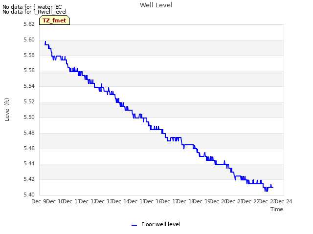 plot of Well Level