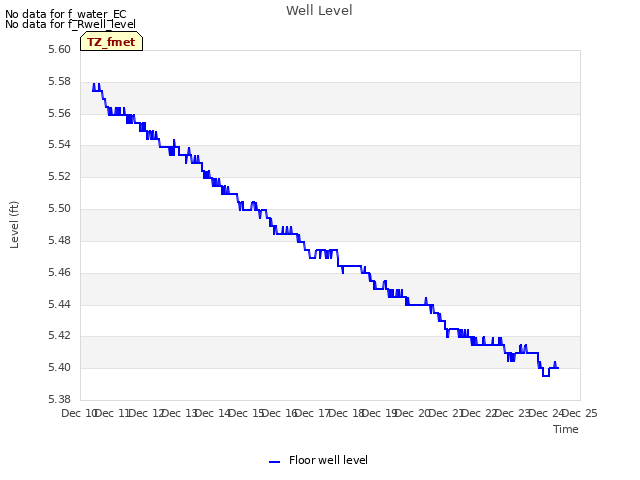 plot of Well Level