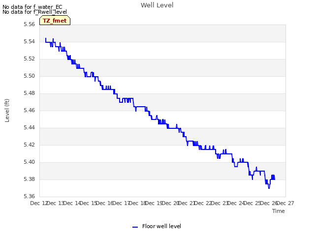 plot of Well Level