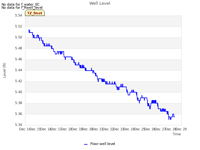 plot of Well Level