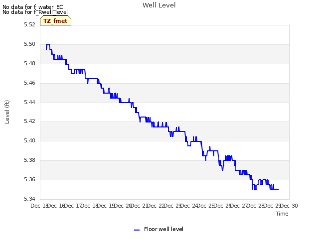 plot of Well Level