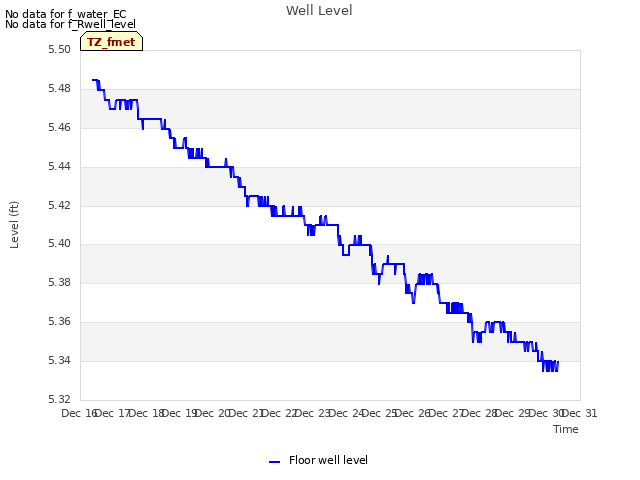 plot of Well Level