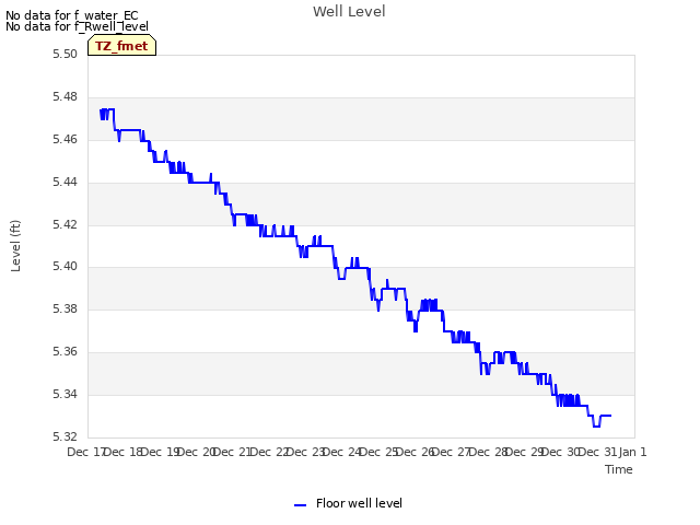 plot of Well Level