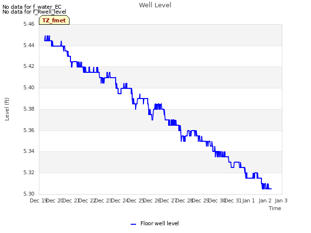 plot of Well Level