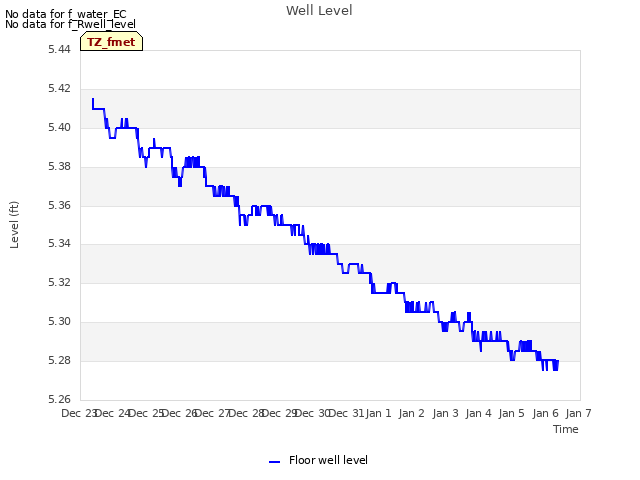 plot of Well Level