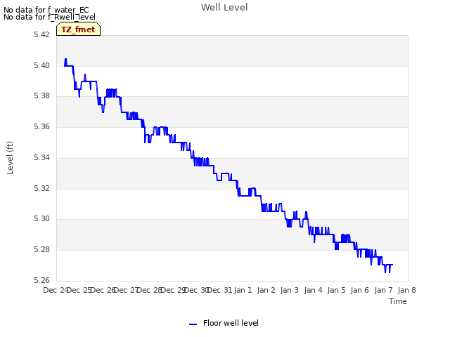 plot of Well Level