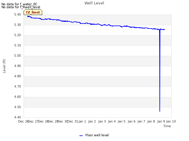 plot of Well Level