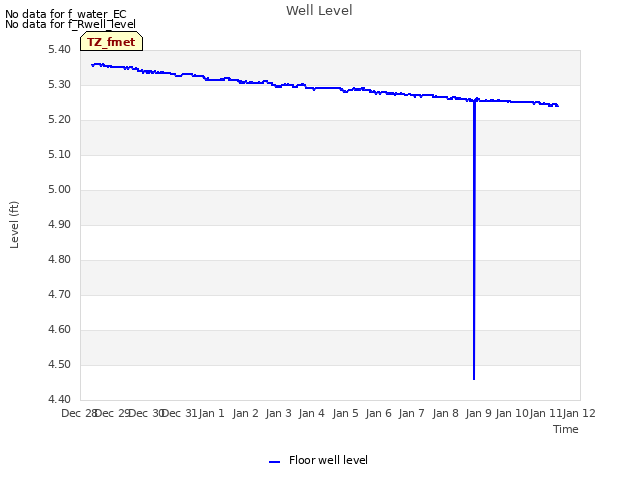 plot of Well Level