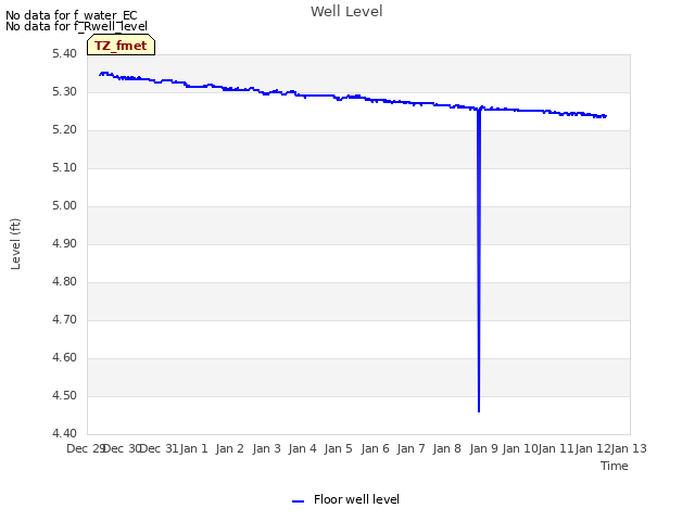 plot of Well Level