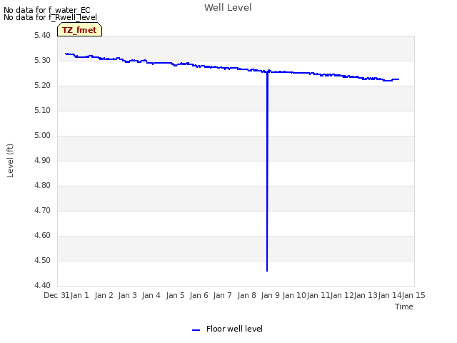 plot of Well Level