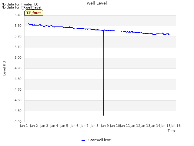 plot of Well Level