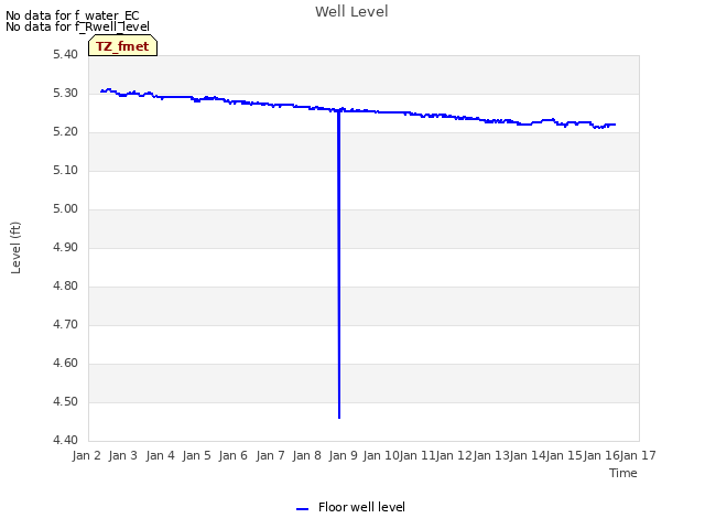 plot of Well Level