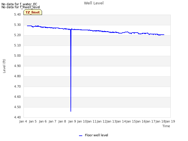 plot of Well Level