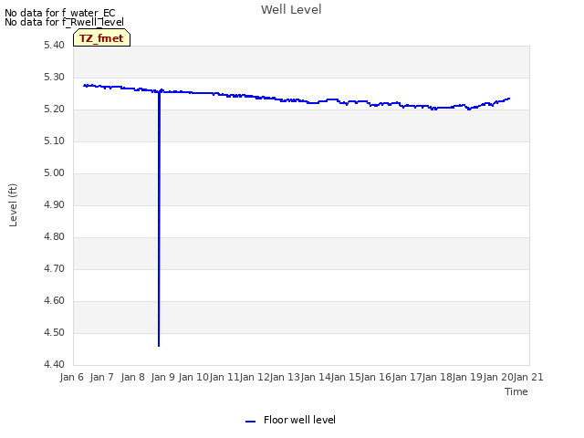 plot of Well Level