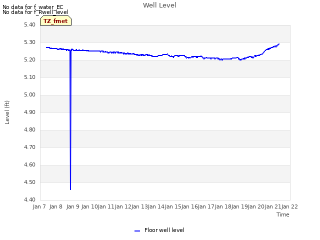 plot of Well Level