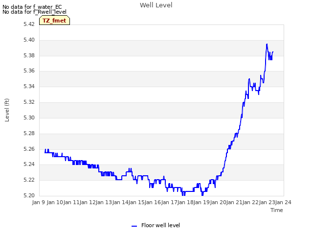 plot of Well Level