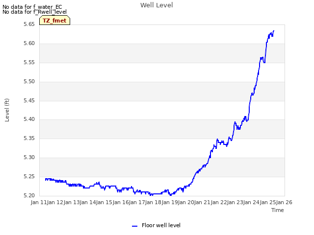 plot of Well Level