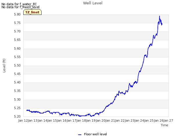 plot of Well Level