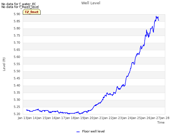 plot of Well Level