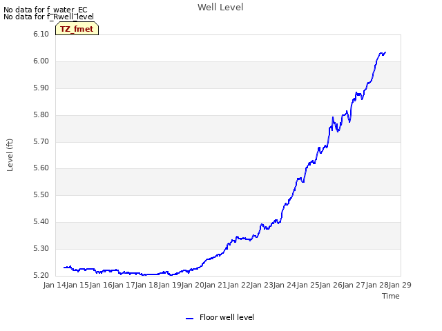 plot of Well Level