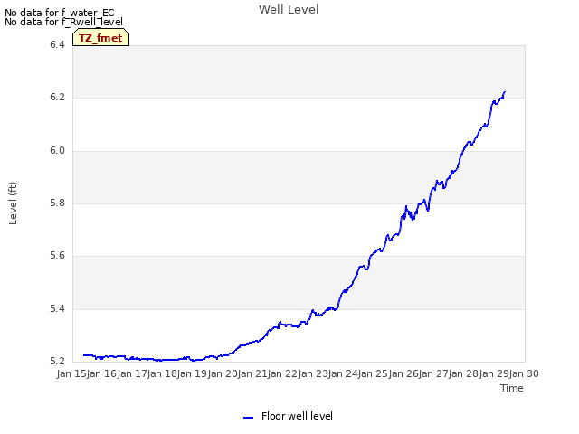 plot of Well Level