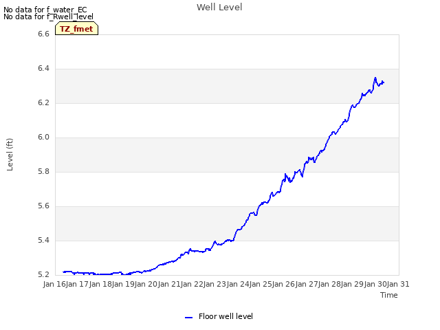 plot of Well Level