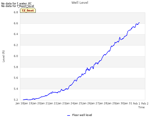 plot of Well Level