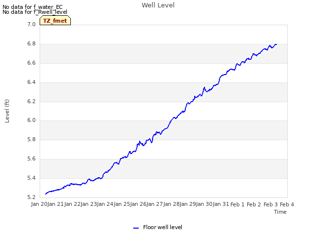 plot of Well Level