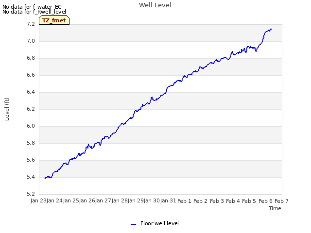 plot of Well Level