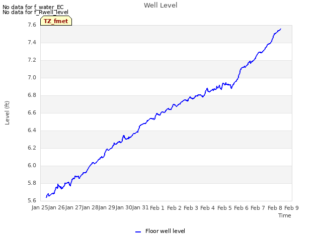 plot of Well Level