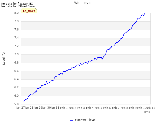 plot of Well Level