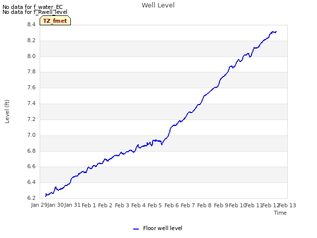 plot of Well Level