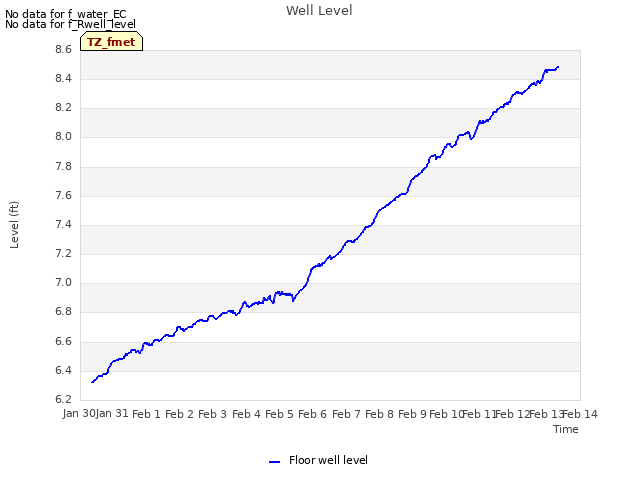 plot of Well Level