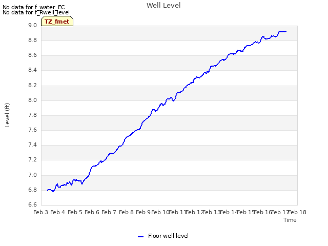 plot of Well Level