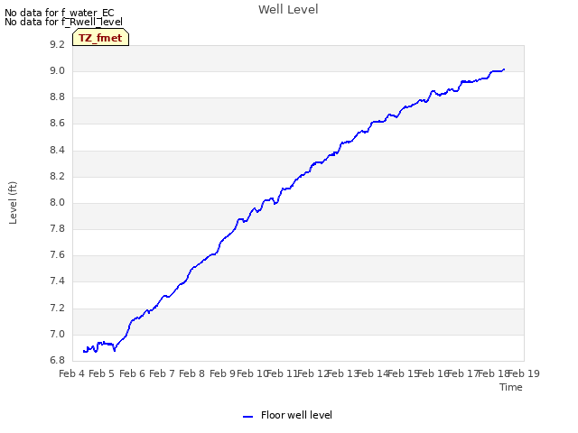 plot of Well Level