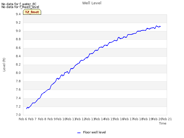 plot of Well Level