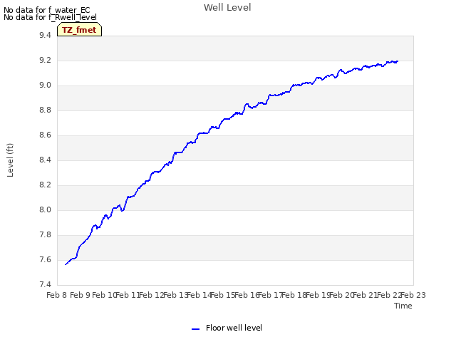 plot of Well Level