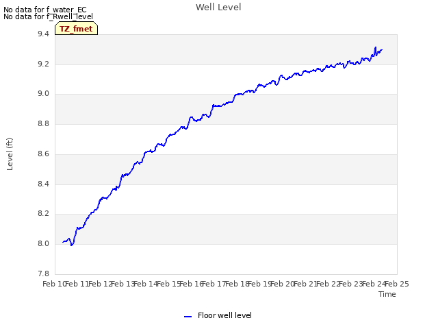 plot of Well Level