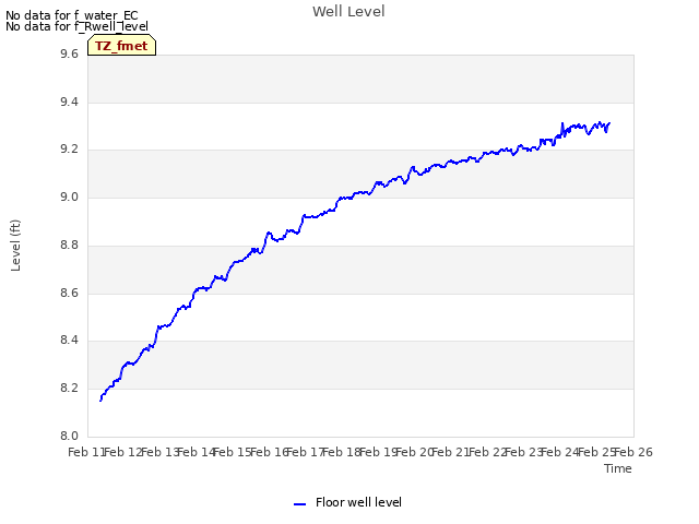 plot of Well Level