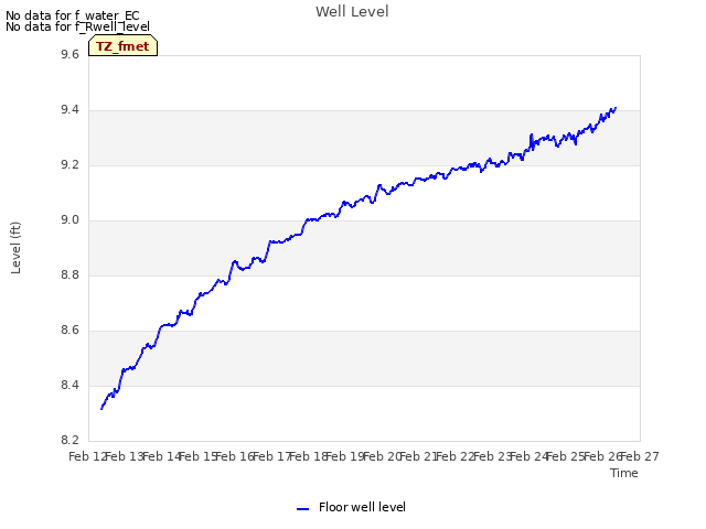 plot of Well Level