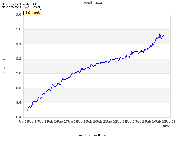 plot of Well Level