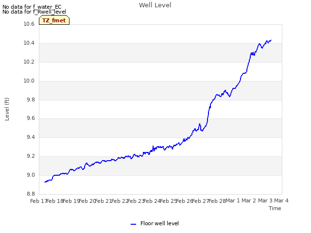 plot of Well Level