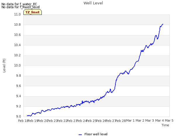 plot of Well Level