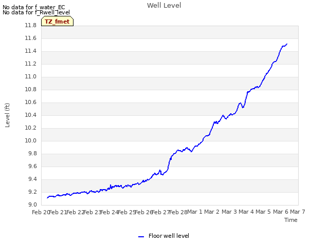 plot of Well Level