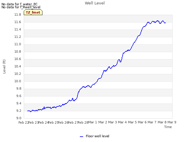 plot of Well Level