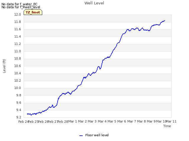 plot of Well Level
