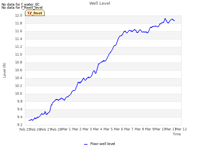 plot of Well Level