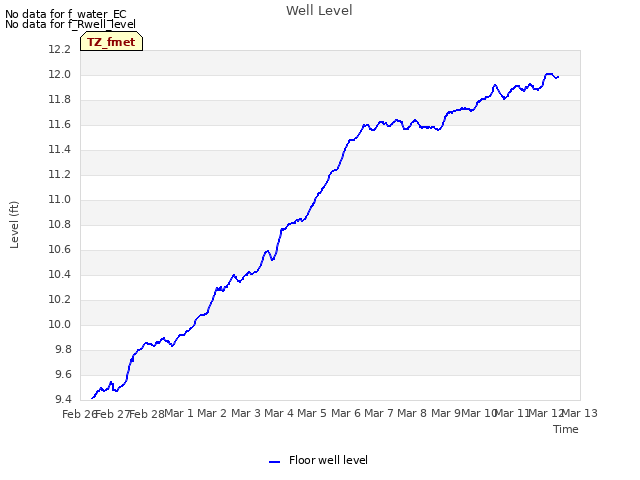 plot of Well Level