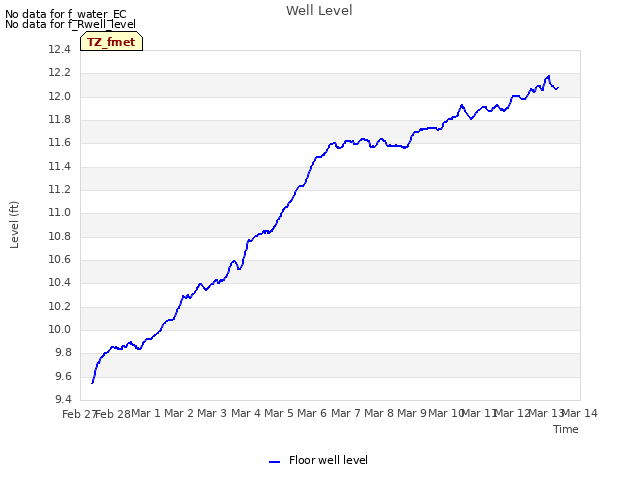 plot of Well Level