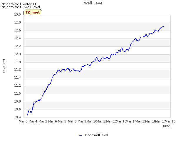 plot of Well Level